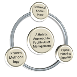 Approach to Asset Management